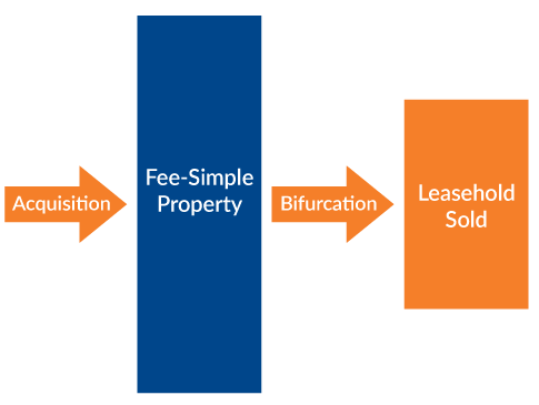 Sale of Leasehold graphic