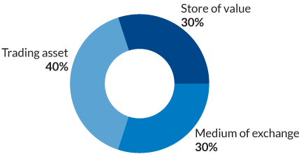 Pie chart is segmented into three slices. Store of value = 30%, Trading asset = 40%, Medium of exchange = 30%